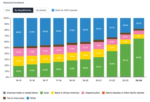 USA School Data